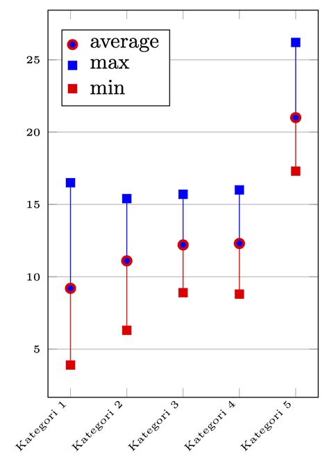 Best values for min